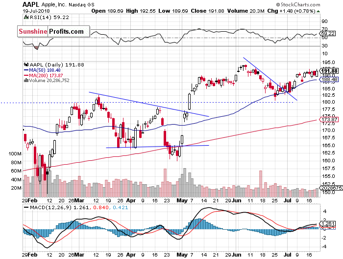 Daily Apple, Inc. chart - AAPL