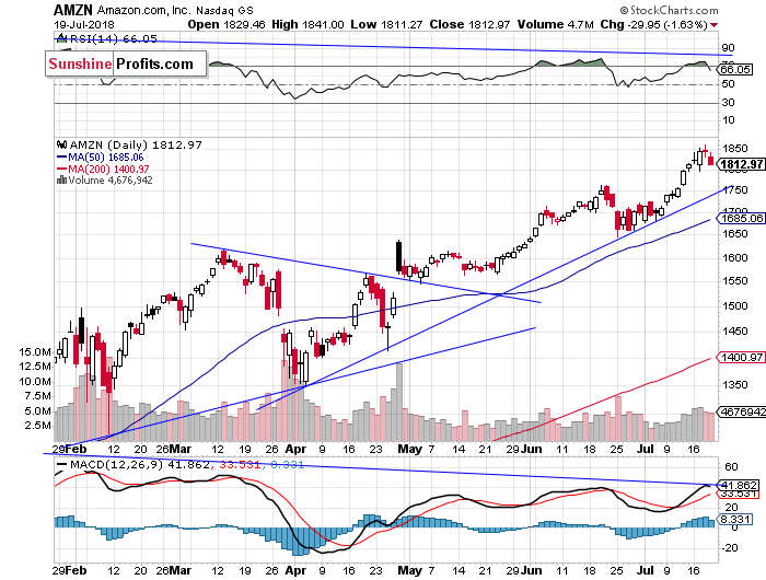 Daily Amazon.com, Inc. chart - AMZN