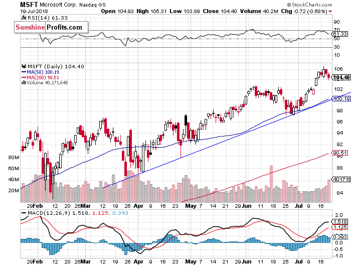 Daily Microsoft Corp. chart - MSFT