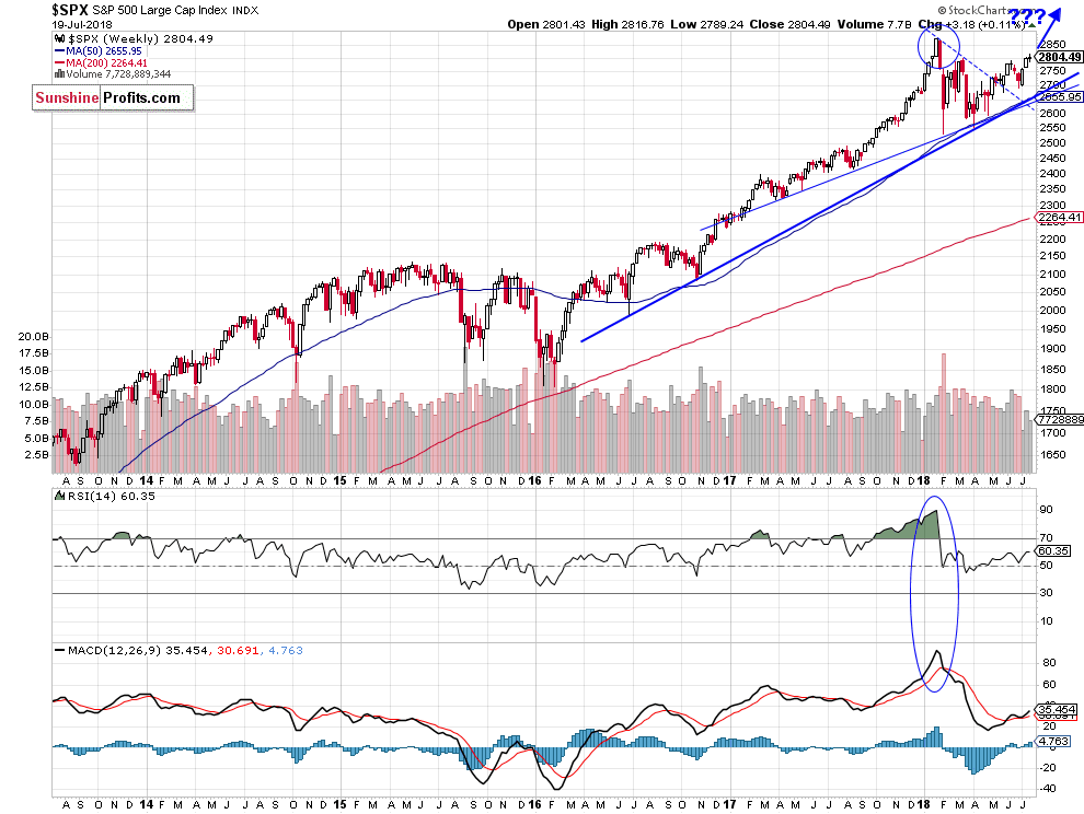 Weekly S&P 500 index chart - SPX, Large Cap Index