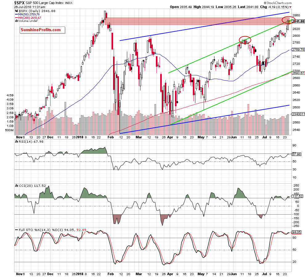 sp500 - daily chart