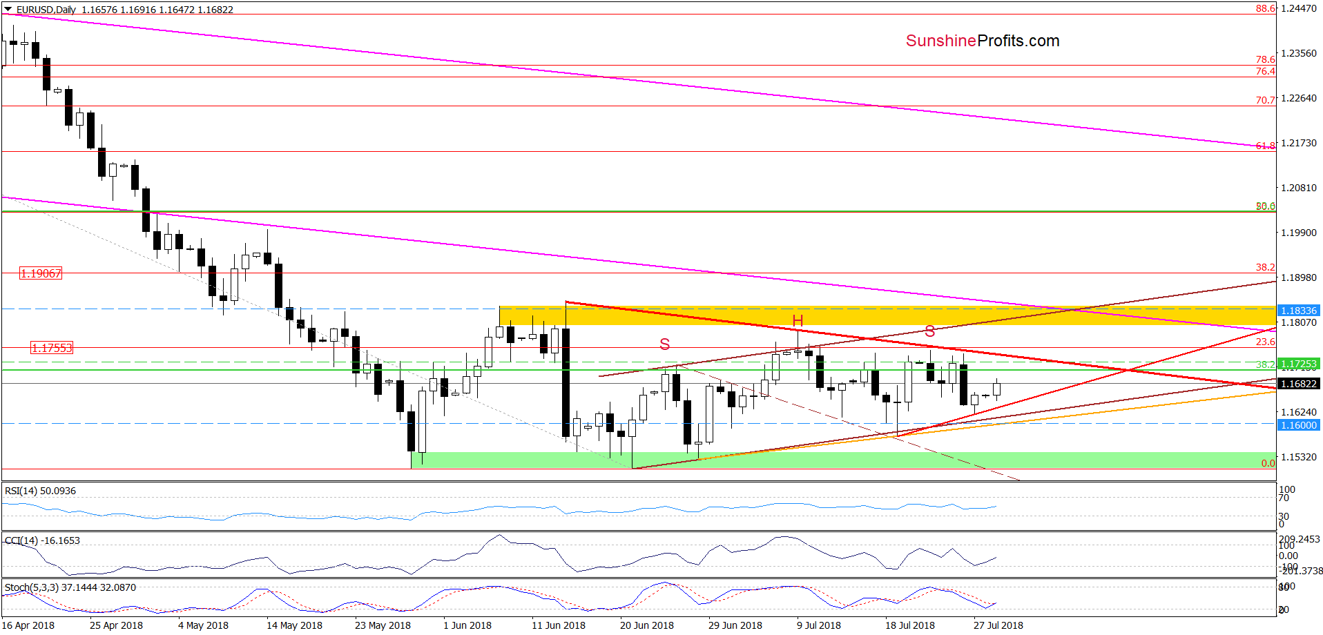 EUR/USD - the daily chart