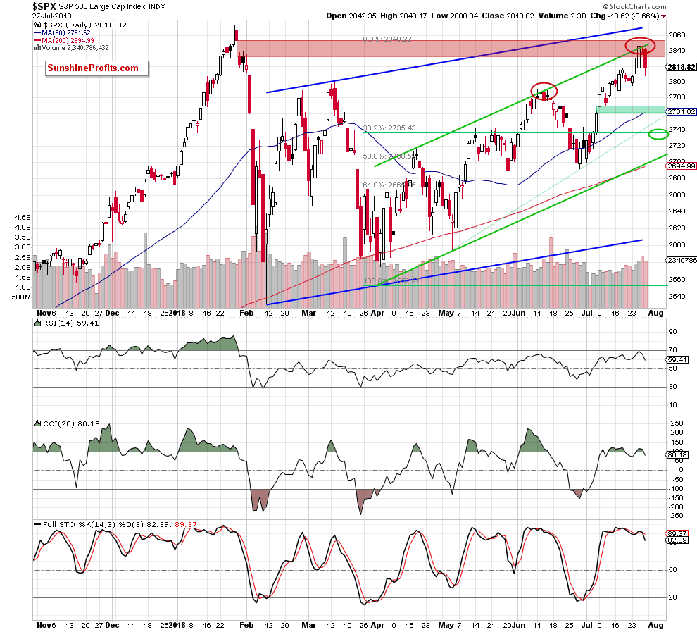 sp500 - daily chart