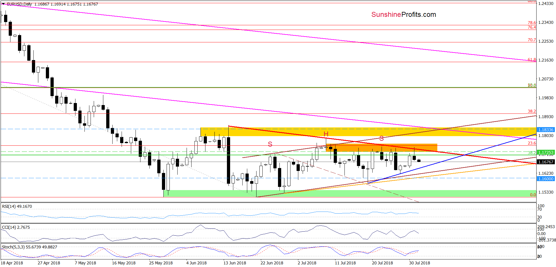 EUR/USD - the daily chart