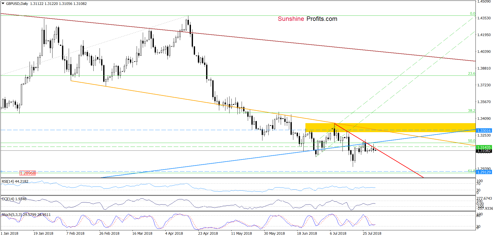 GBP/USD - the daily chart