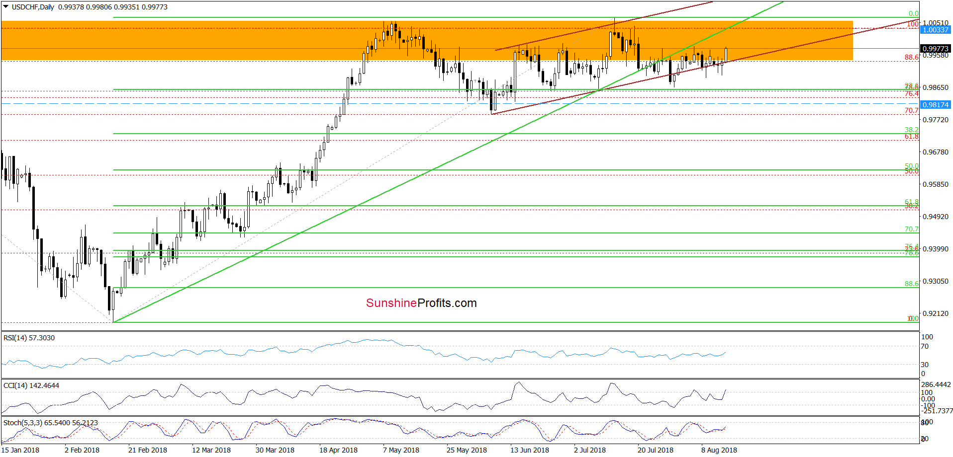 USD/CHF - the daily chart