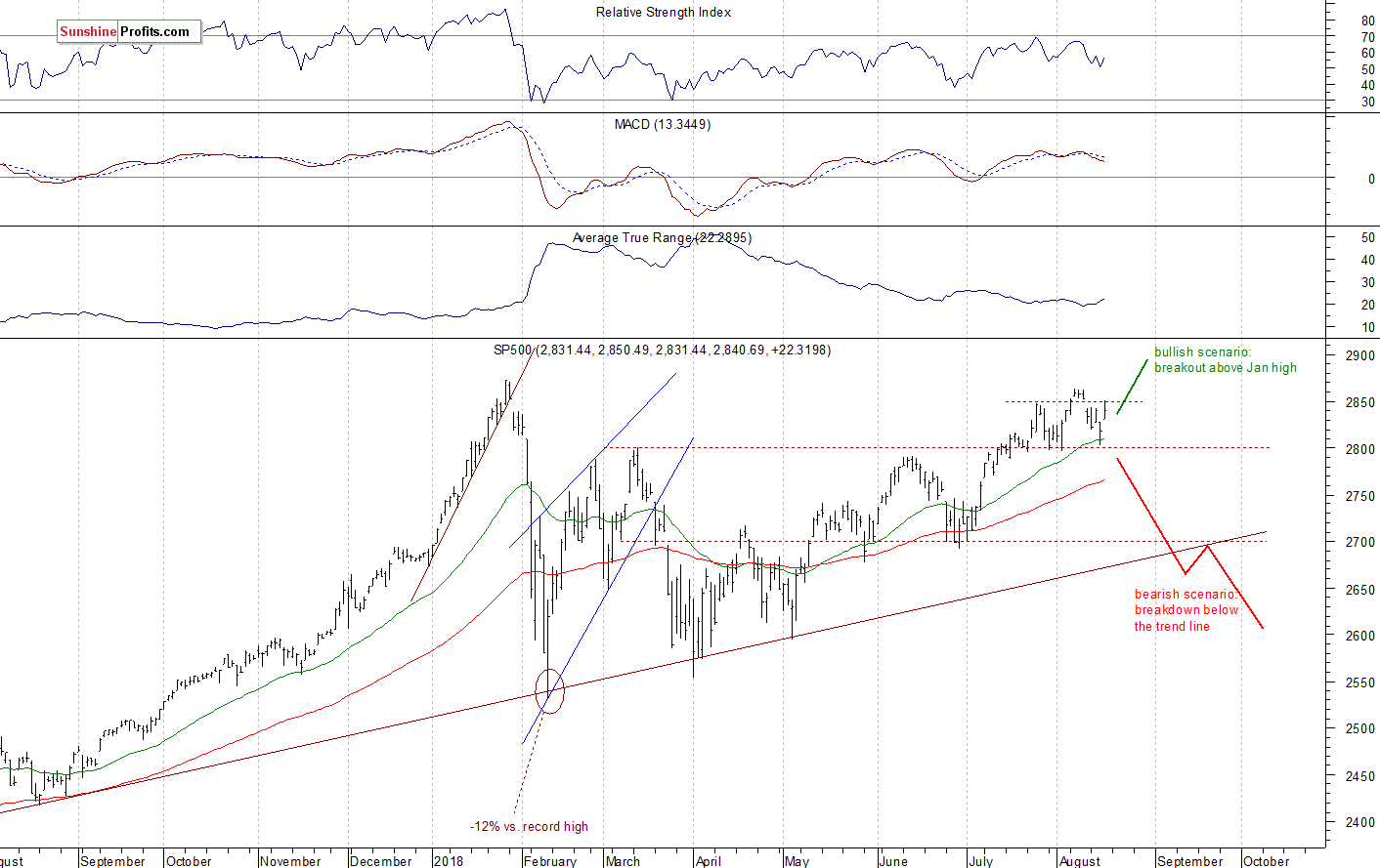 Daily S&P 500 index chart - SPX, Large Cap Index