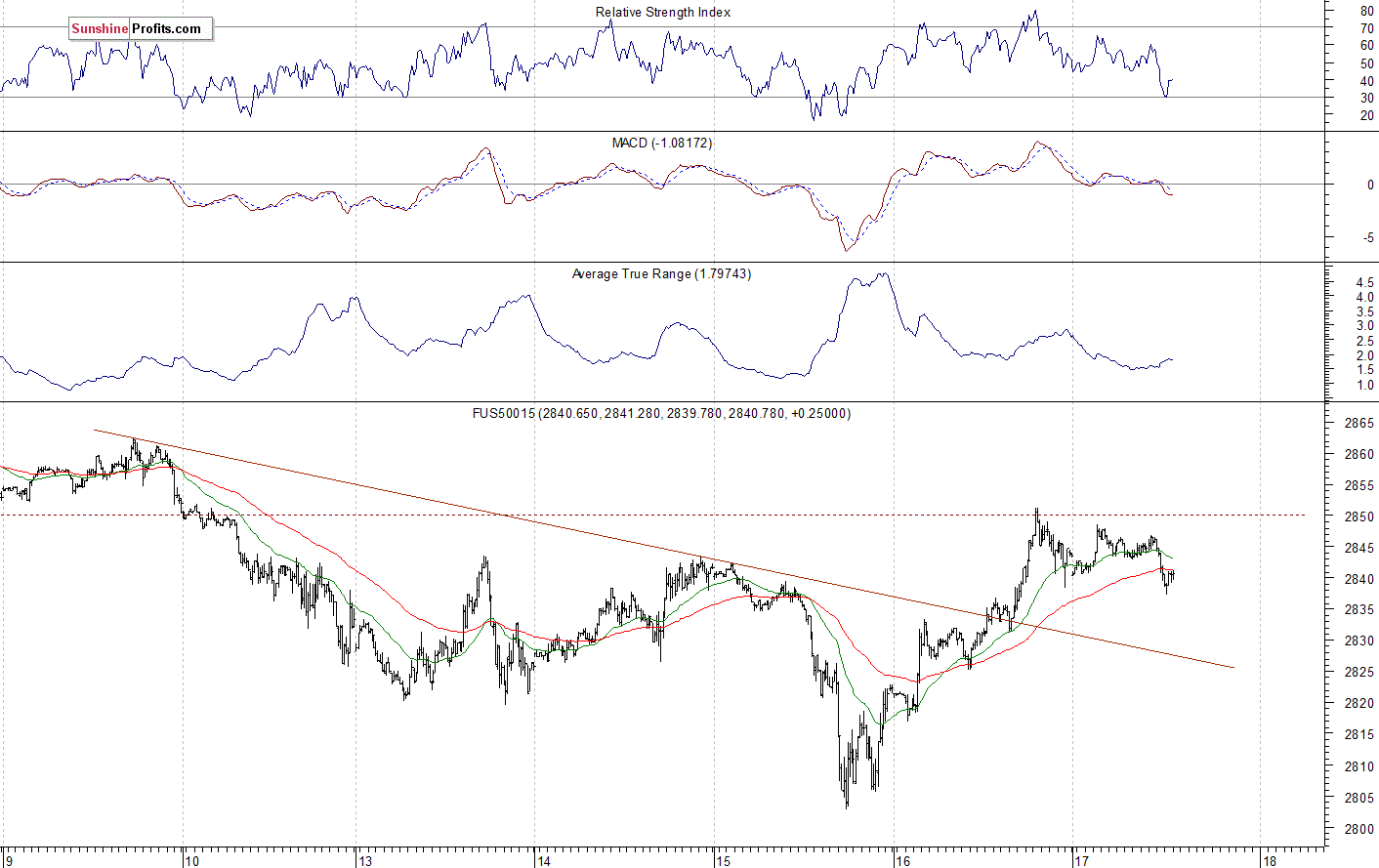 S&P 500 futures contract - S&P 500 index chart