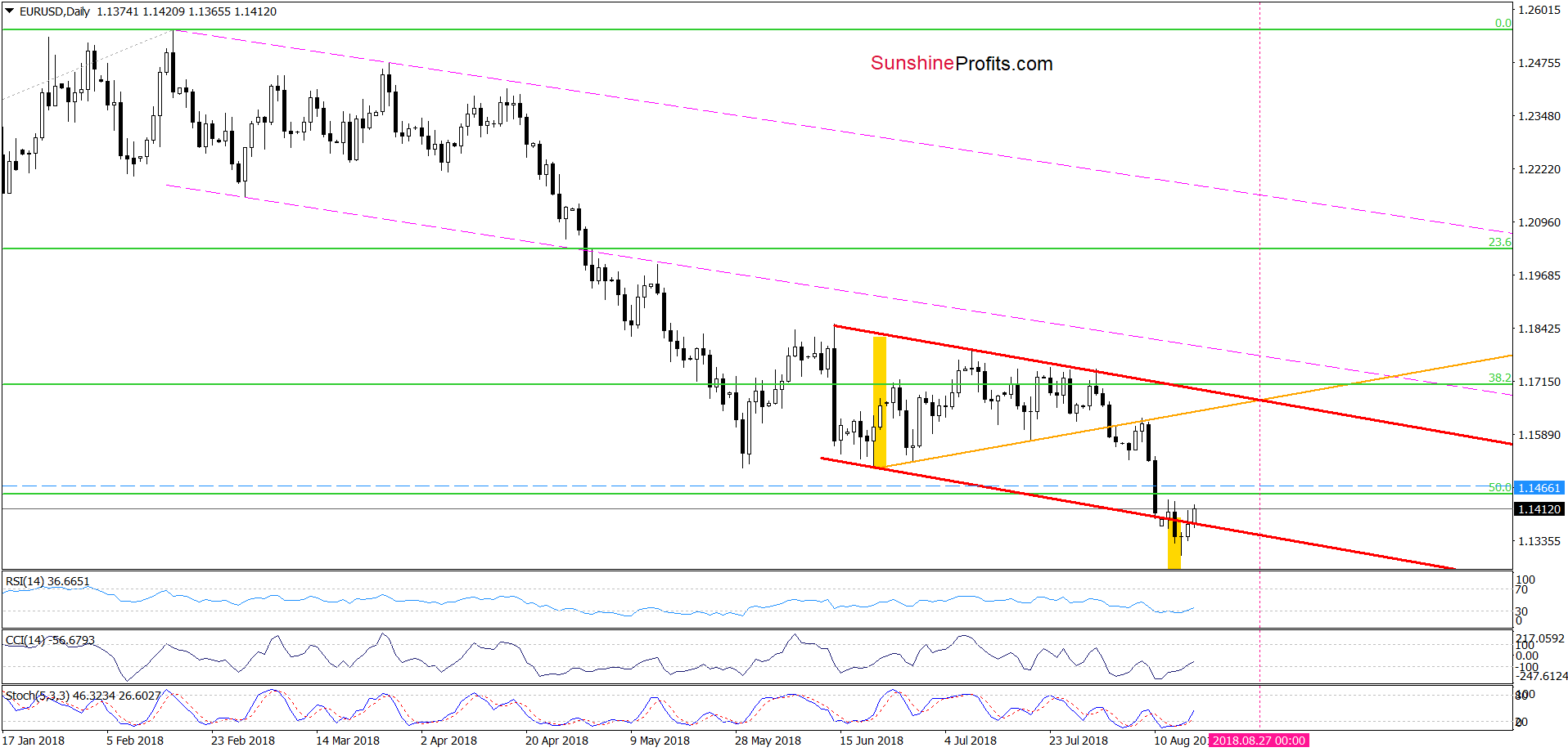 EUR/USD - the daily chart