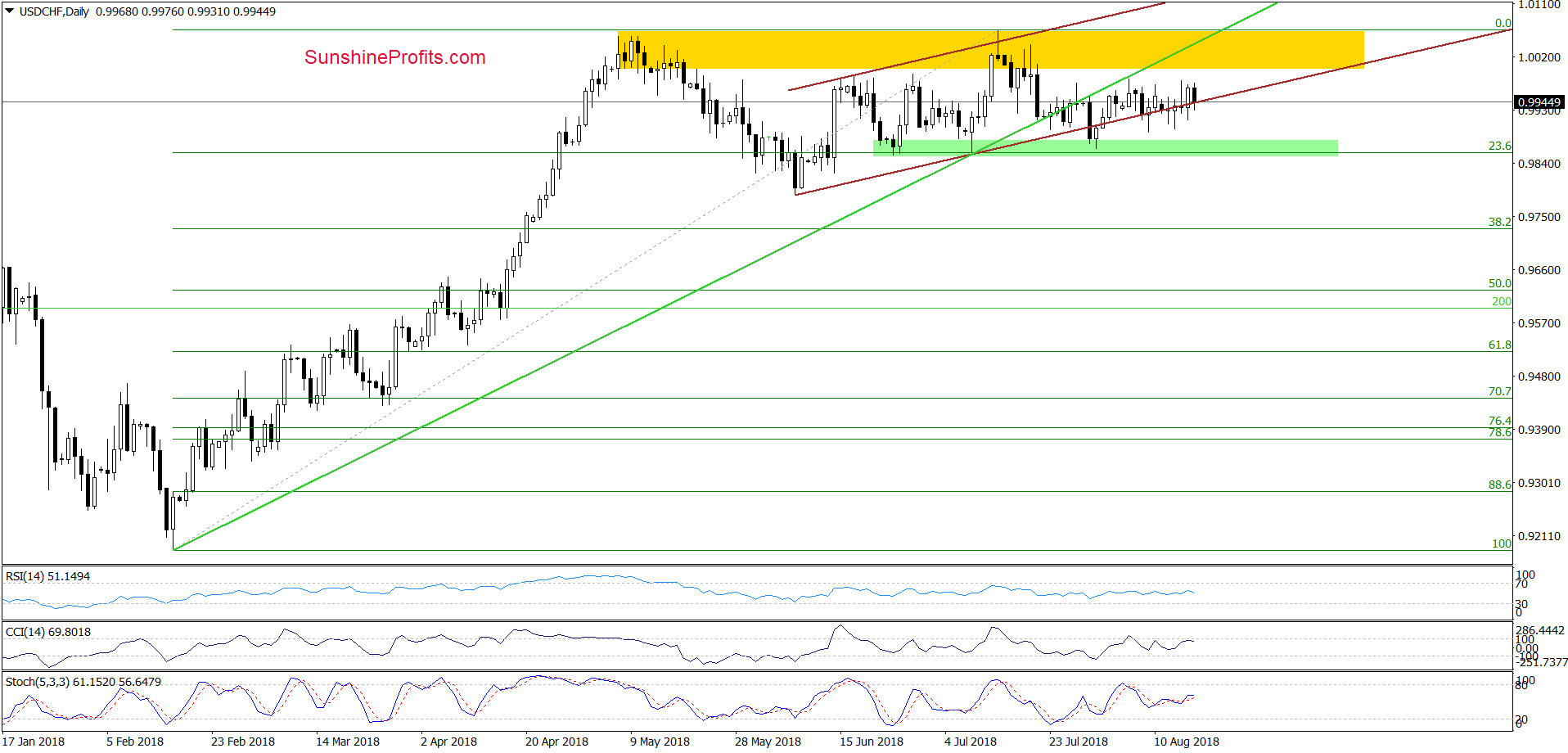 USD/CHF - the daily chart