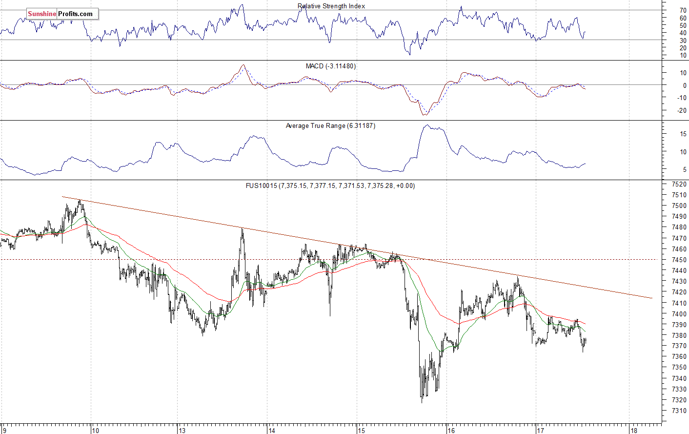 Nasdaq 100 futures contract - Nasdaq 100 index chart