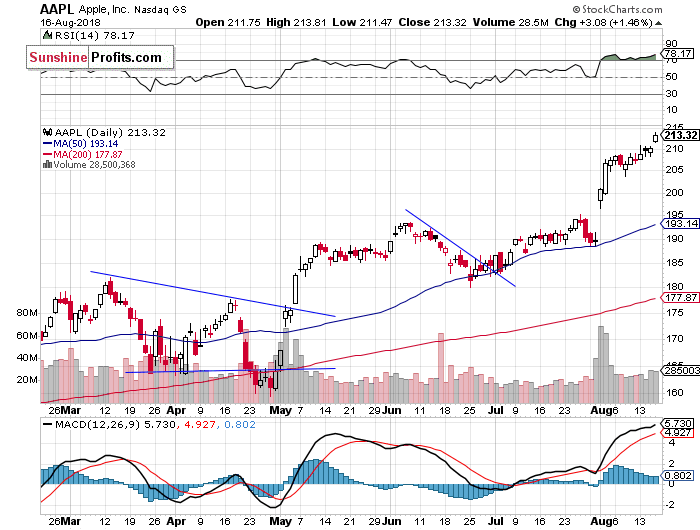 Daily Apple, Inc. chart - AAPL