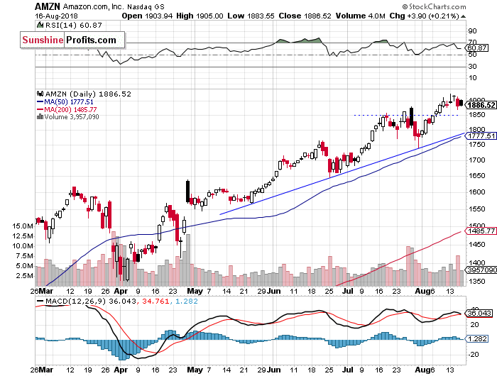 Daily Amazon.com, Inc. chart - AMZN