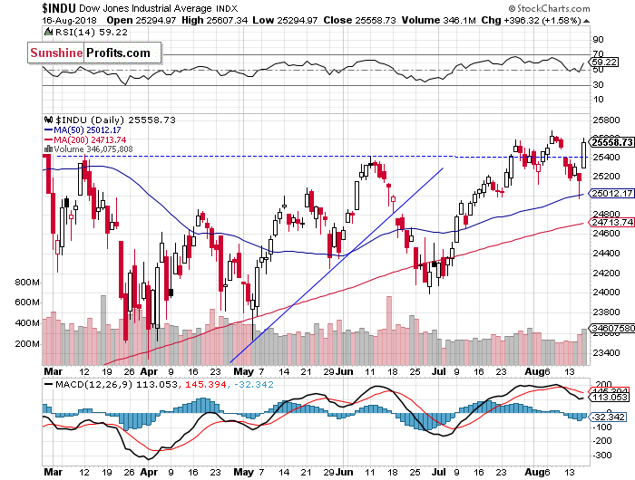 Daily DJIA index chart - DJIA, Blue-Chip Index