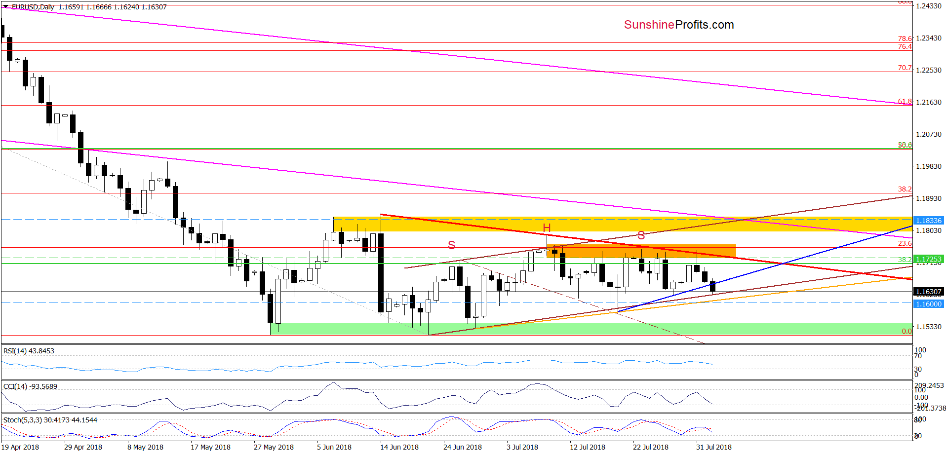 EUR/USD - the daily chart