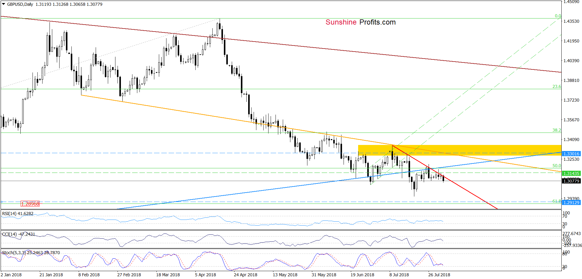 GBP/USD - the daily chart