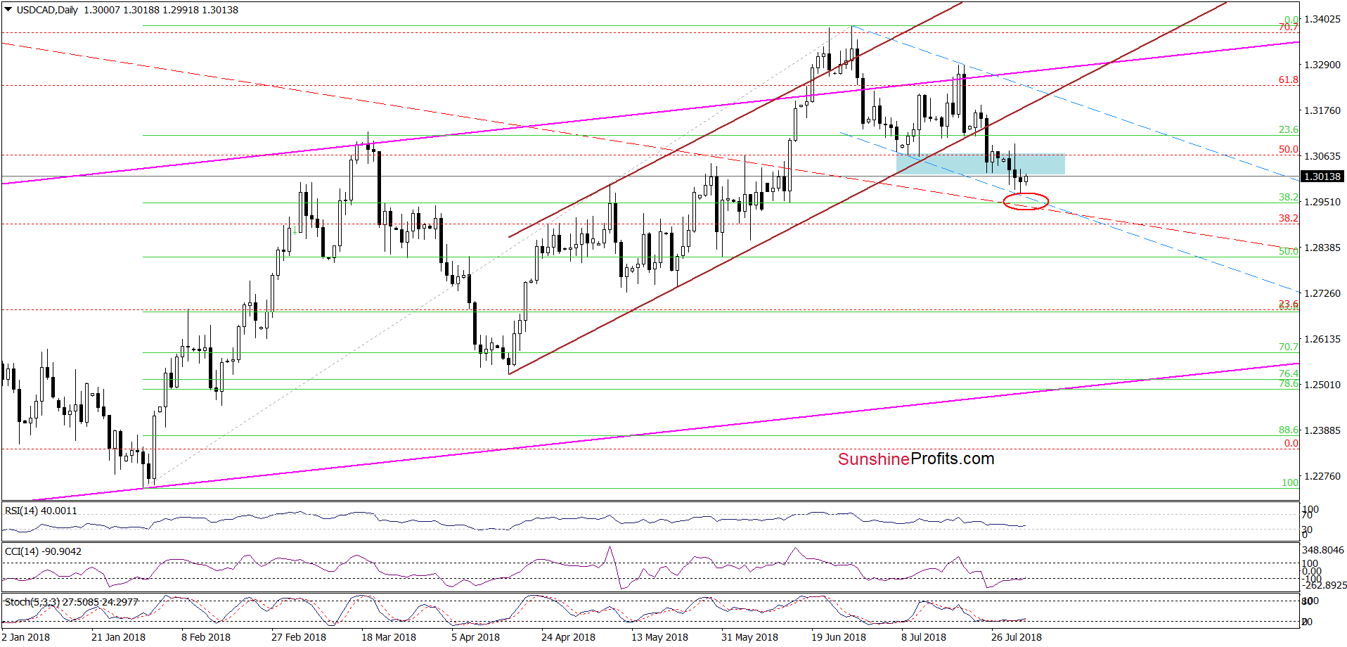 USD/CAD - the daily chart