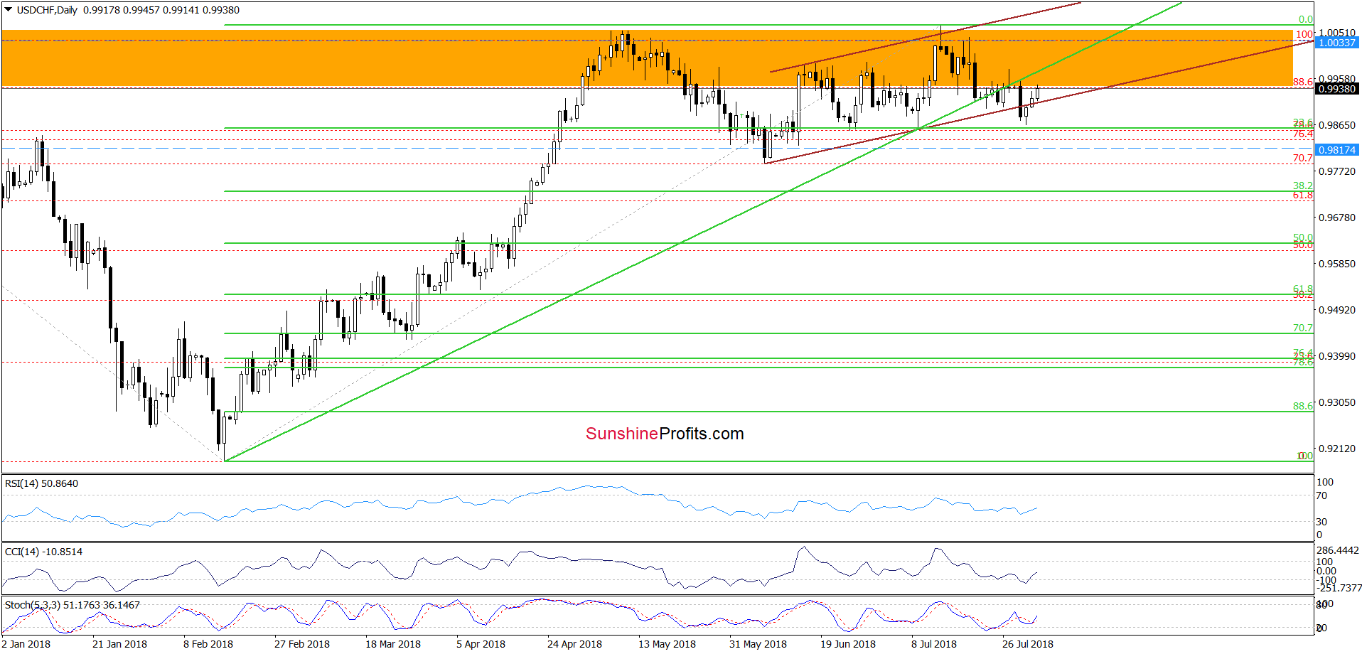 USD/CHF - the daily chart