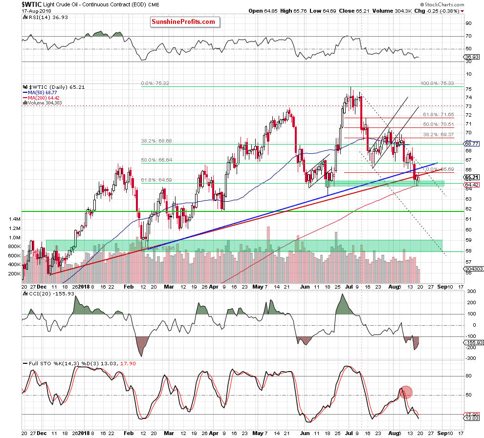 Light Crude Oil - Continuous Contract Daily