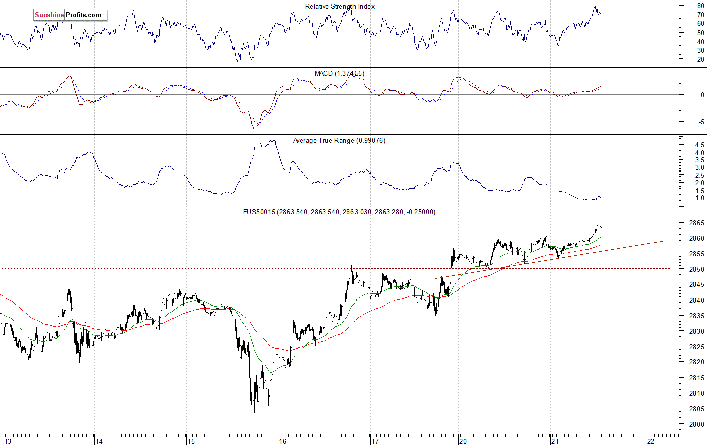 S&P 500 futures contract - S&P 500 index chart