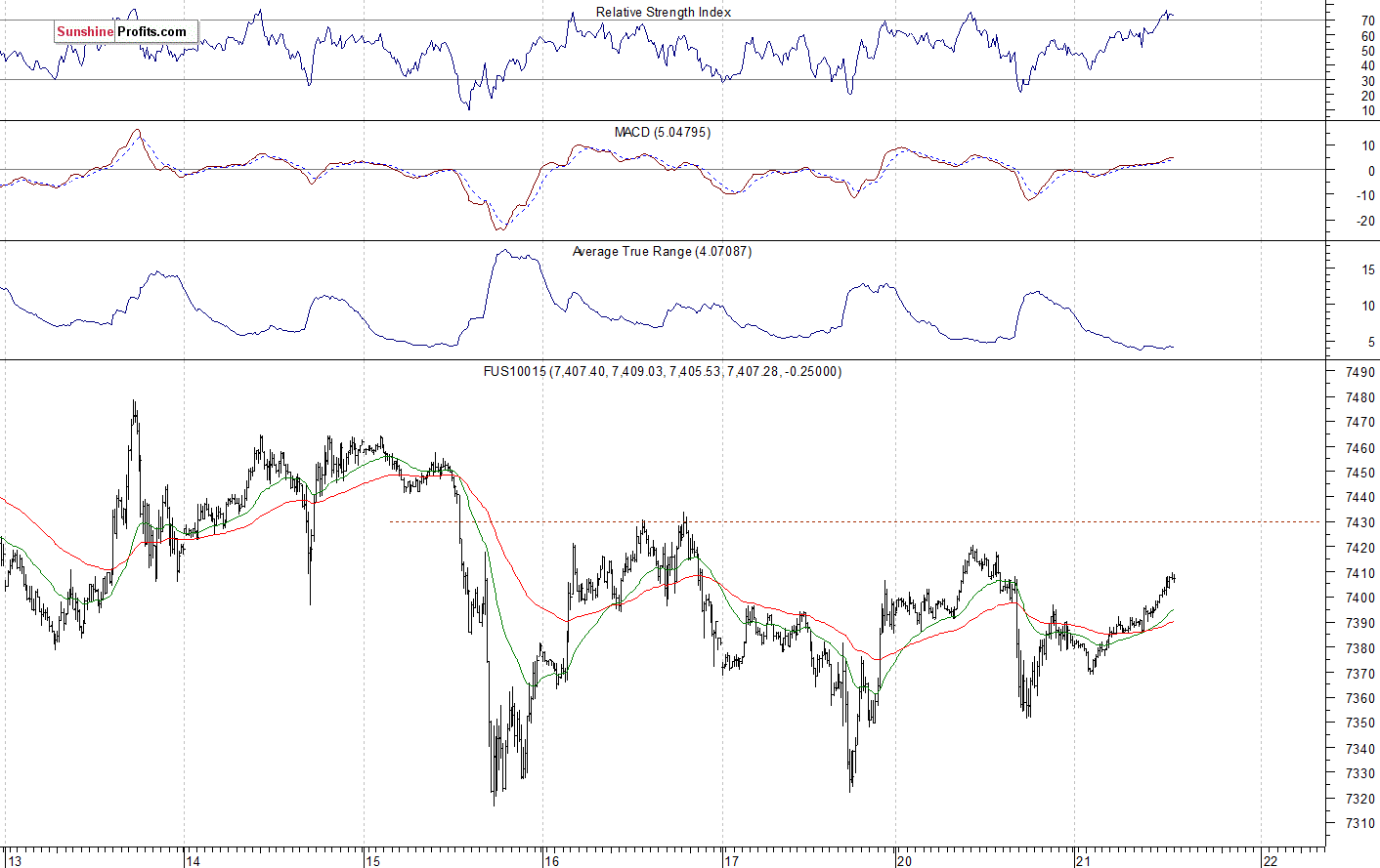 Nasdaq 100 futures contract - Nasdaq 100 index chart