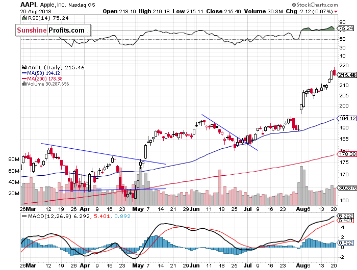 Daily Apple, Inc. chart - AAPL