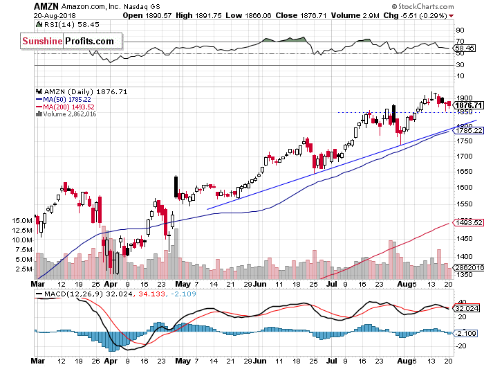 Daily Amazon.com, Inc. chart - AMZN