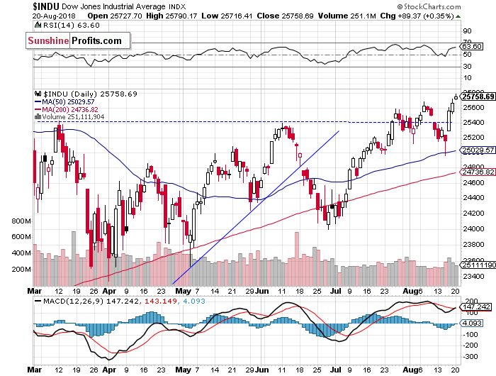 Daily DJIA index chart - DJIA, Blue-Chip Index