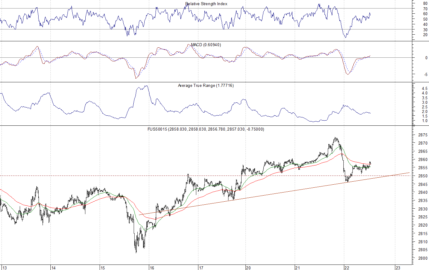 S&P 500 futures contract - S&P 500 index chart