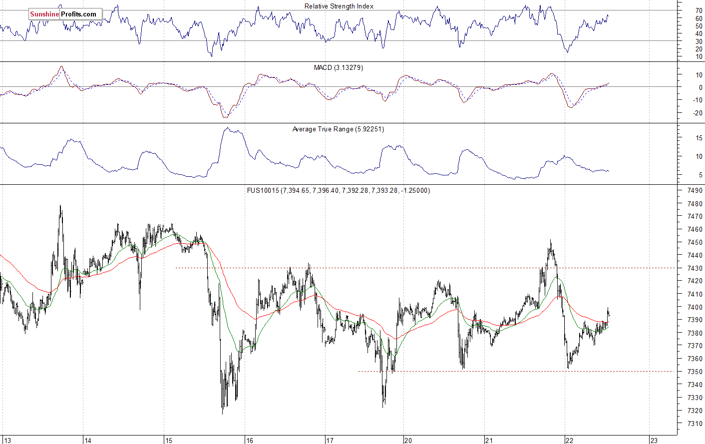 Nasdaq 100 futures contract - Nasdaq 100 index chart