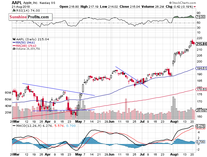 Daily Apple, Inc. chart - AAPL