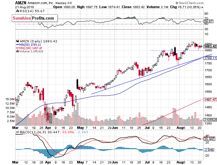 Daily Amazon.com, Inc. chart - AMZN