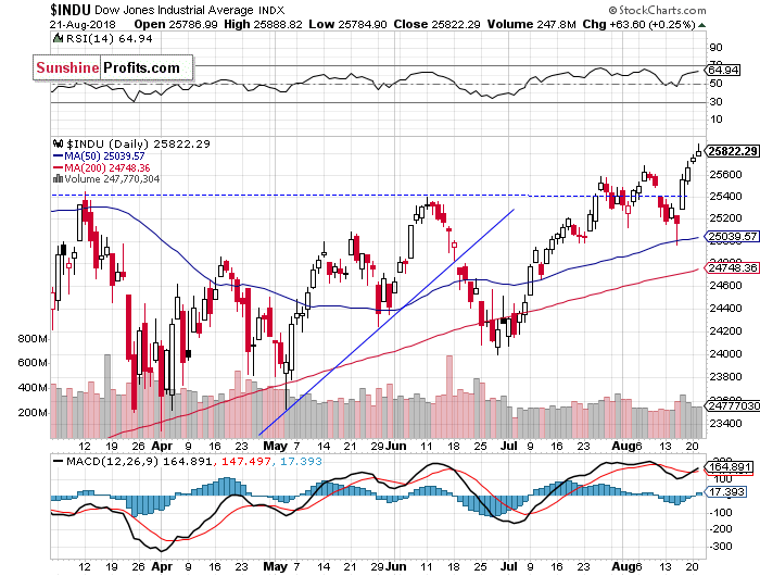 Daily DJIA index chart - DJIA, Blue-Chip Index