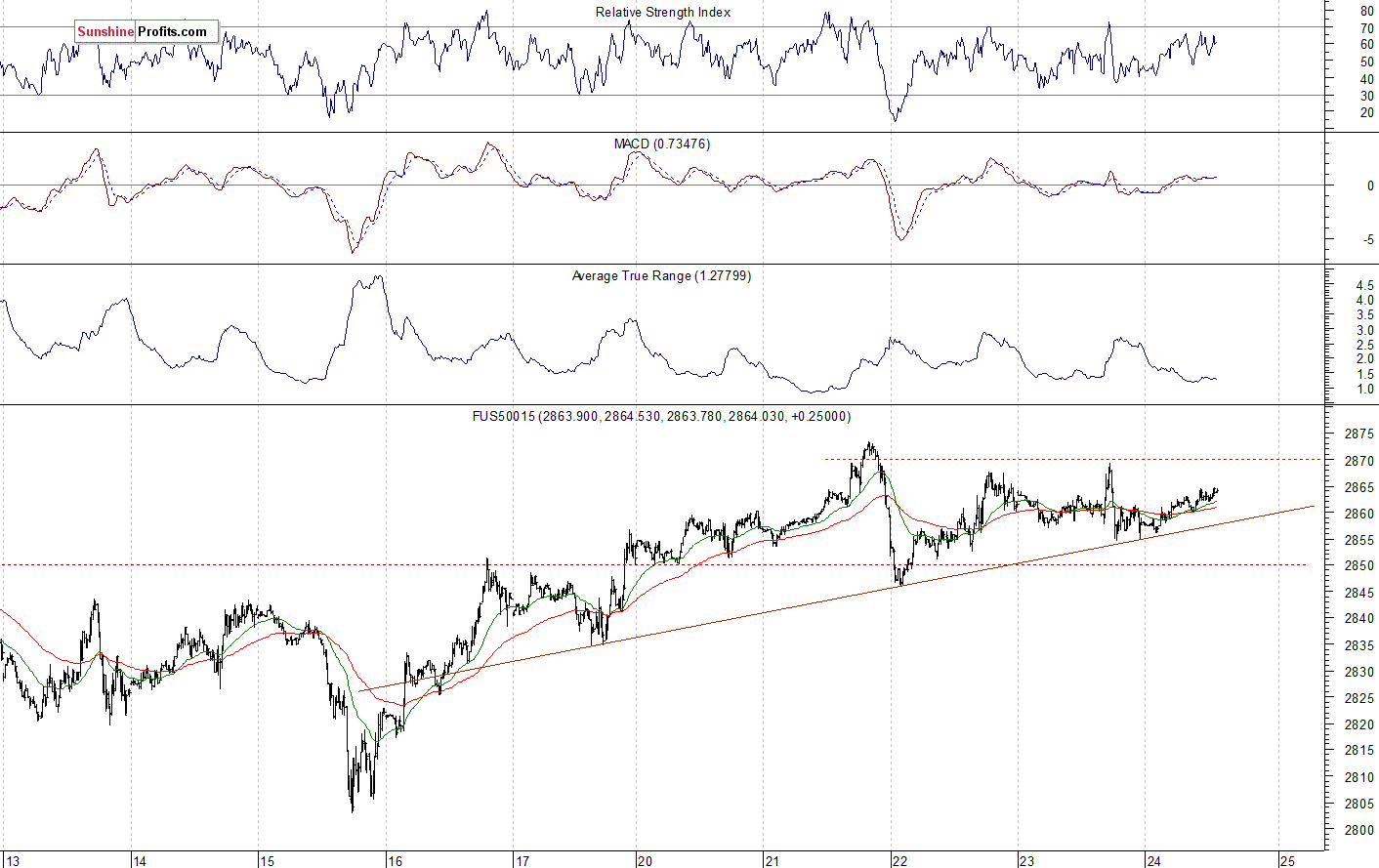 S&P 500 futures contract - S&P 500 index chart