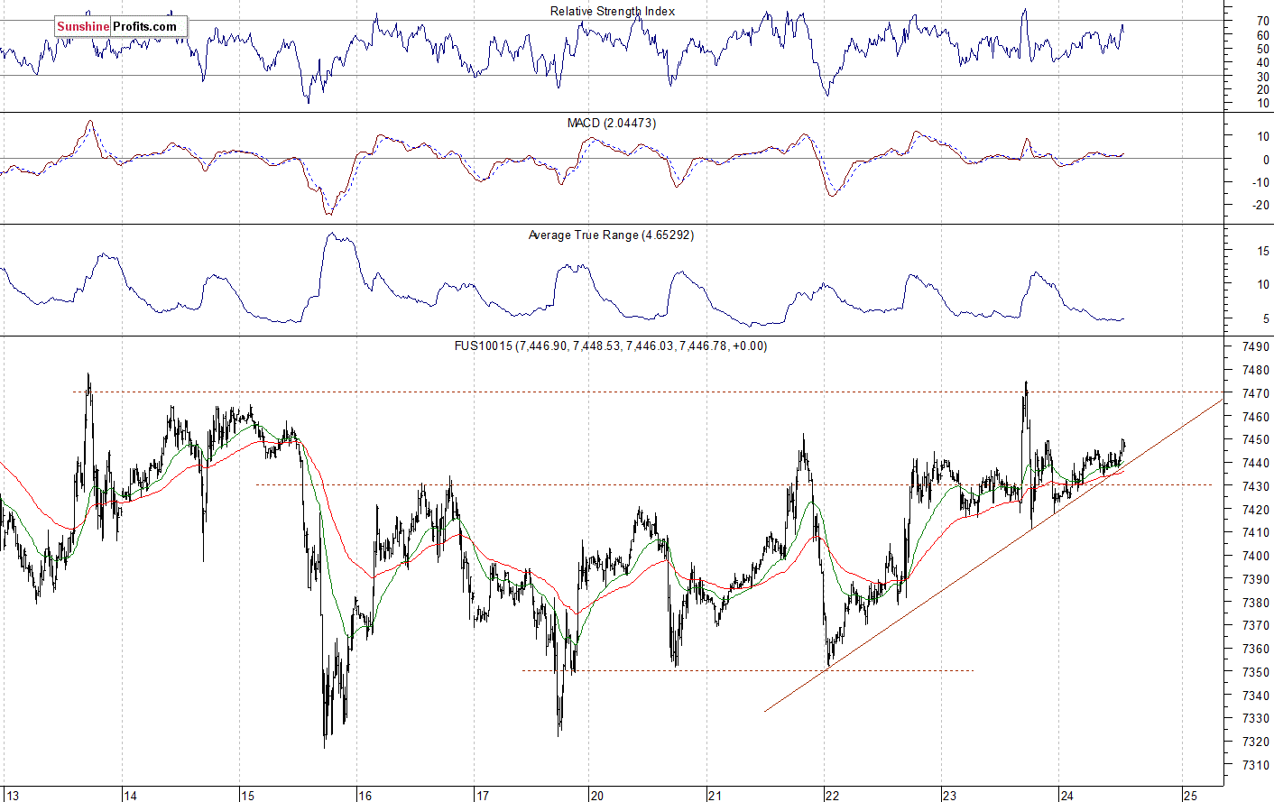 Nasdaq 100 futures contract - Nasdaq 100 index chart