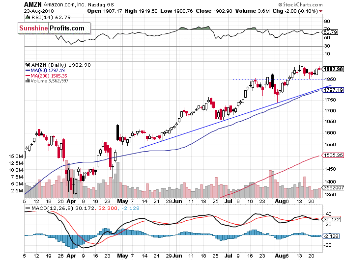 Daily Amazon.com, Inc. chart - AMZN