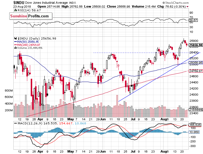 Daily DJIA index chart - DJIA, Blue-Chip Index