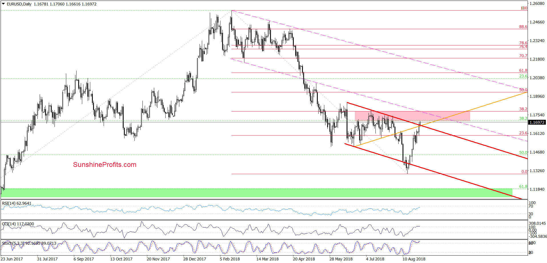 EUR/USD - daily chart