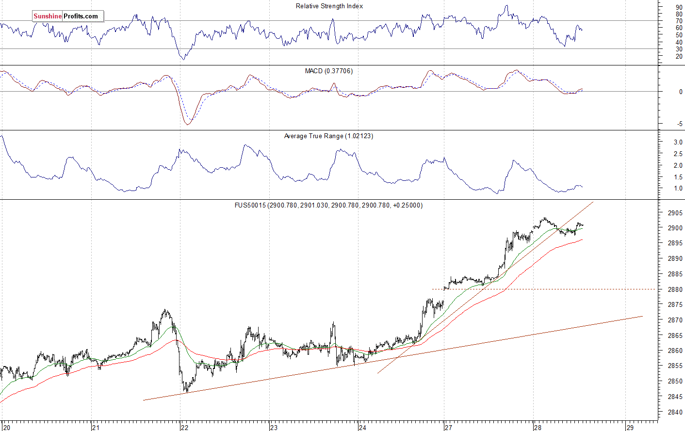 S&P 500 futures contract - S&P 500 index chart