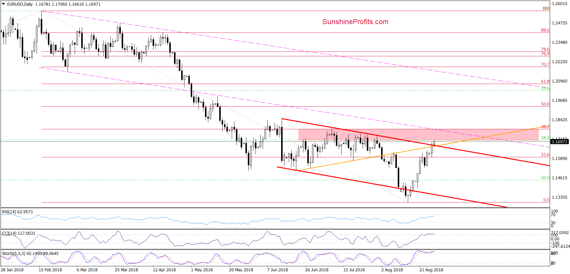 EUR/USD - daily chart