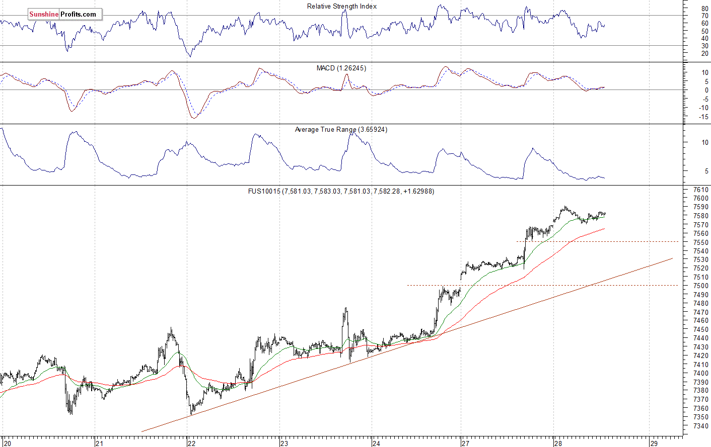 Nasdaq 100 futures contract - Nasdaq 100 index chart