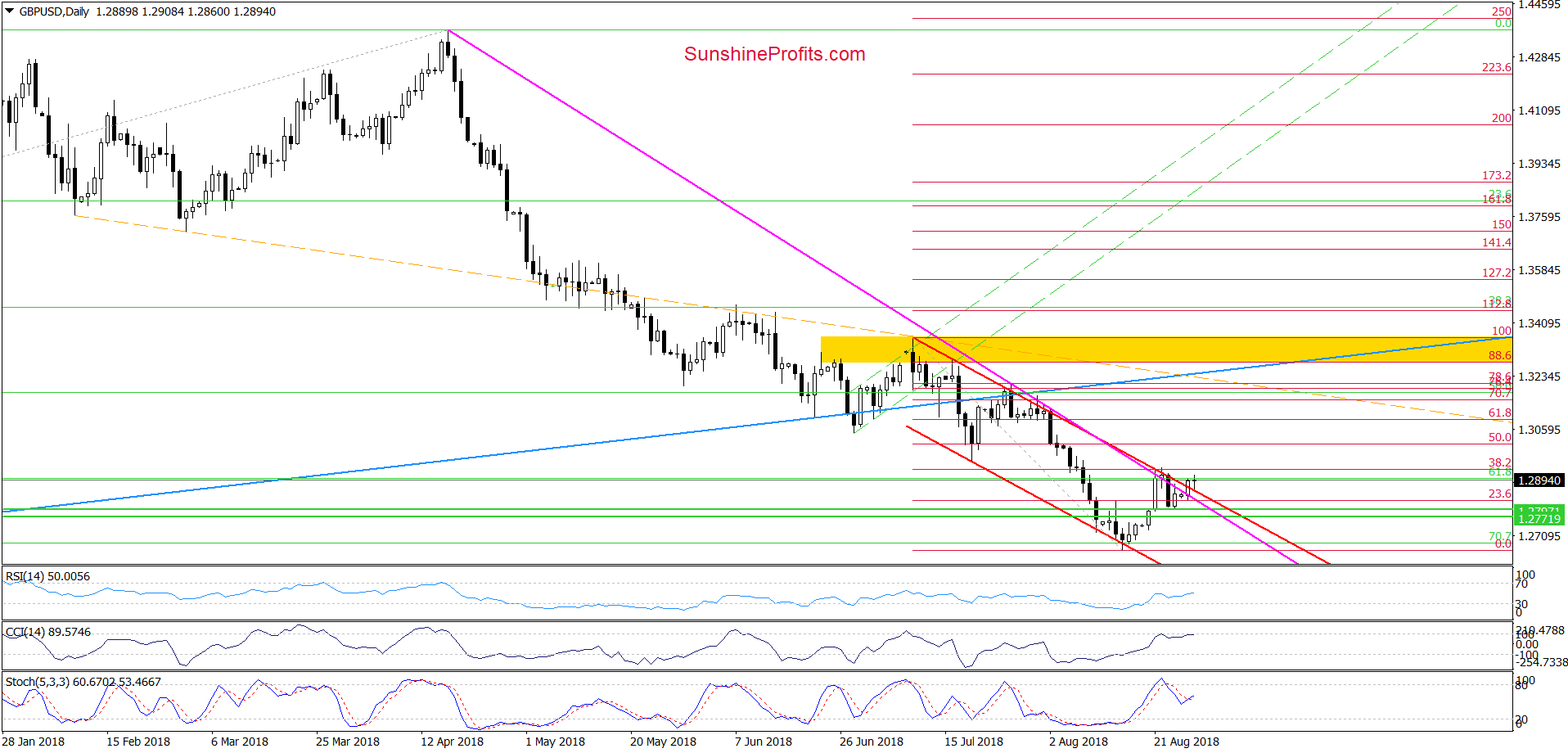 GBP/USD - daily chart