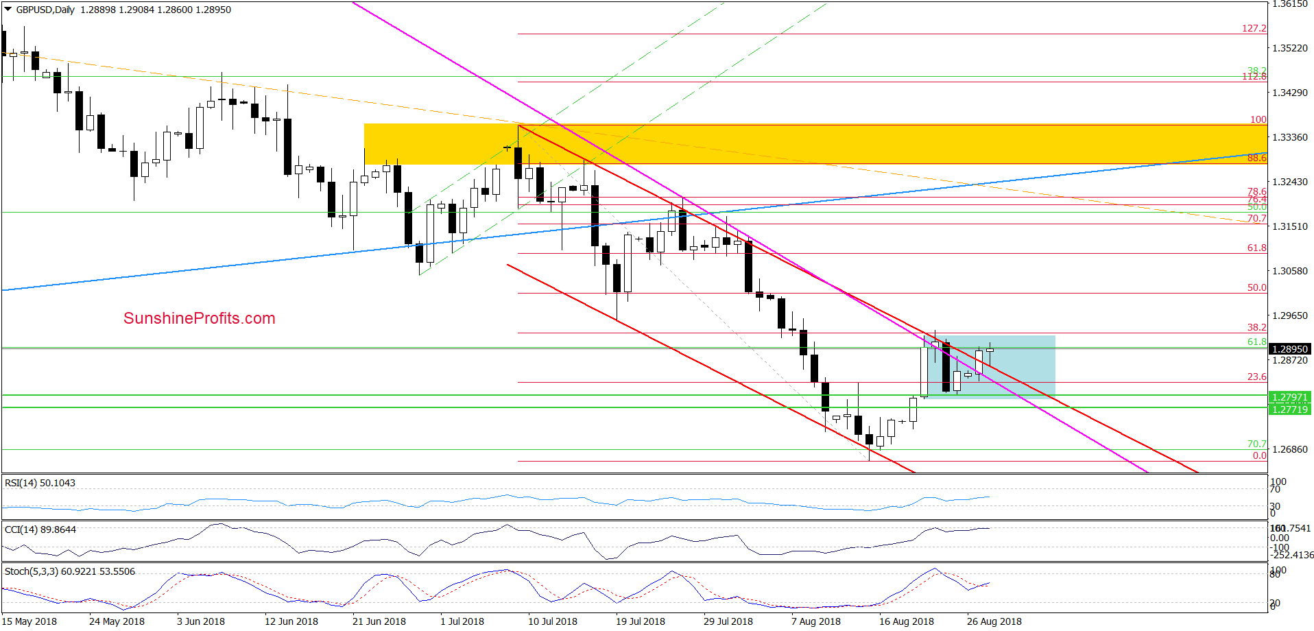 GBP/USD - daily chart