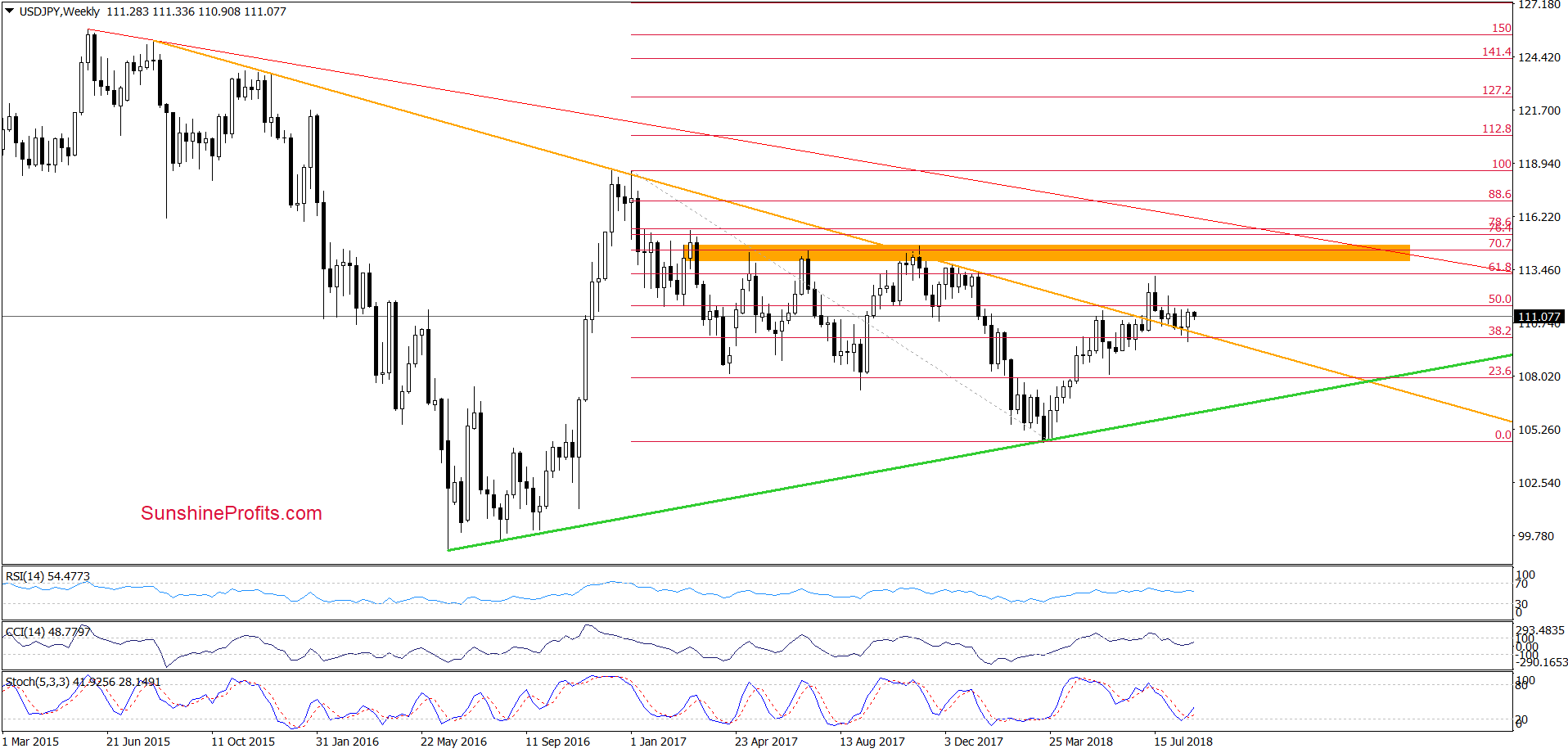 USD/JPY - weekly chart