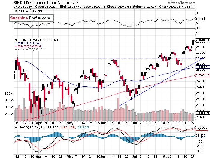 Daily DJIA index chart - DJIA, Blue-Chip Index