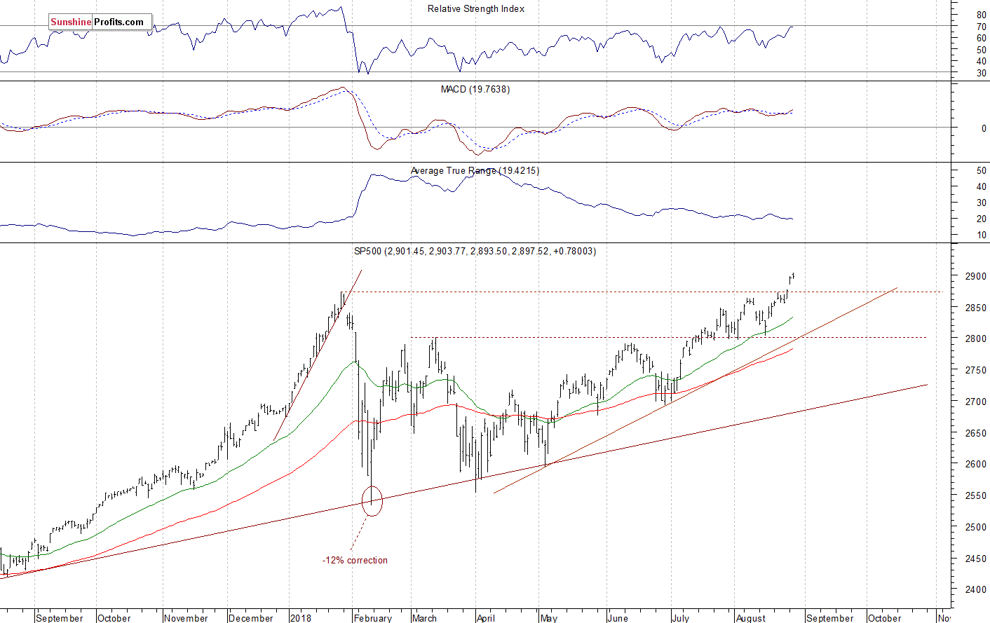 Daily S&P 500 index chart - SPX, Large Cap Index