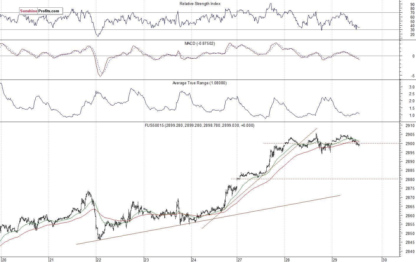 S&P 500 futures contract - S&P 500 index chart