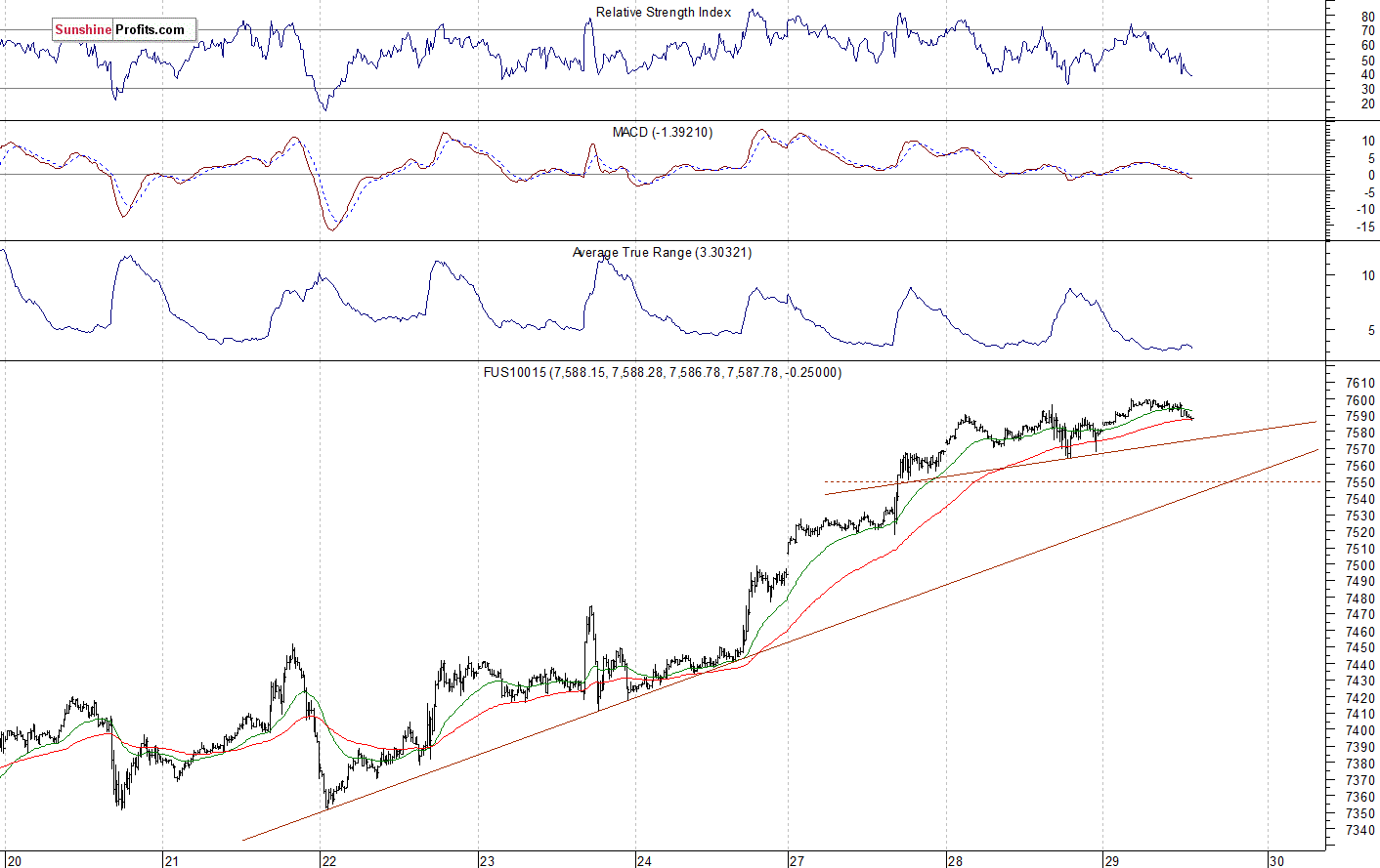 Nasdaq 100 futures contract - Nasdaq 100 index chart