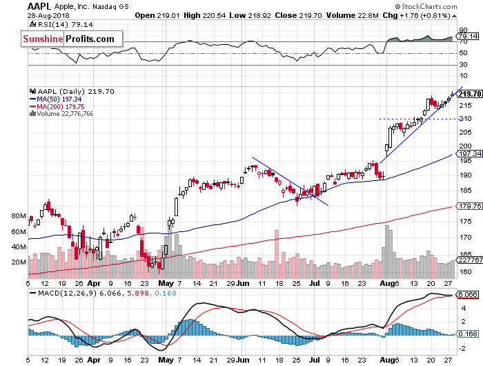 Daily Apple, Inc. chart - AAPL