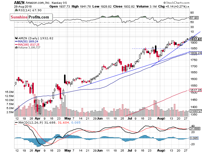 Daily Amazon.com, Inc. chart - AMZN